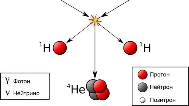 Цепочка термоядерного синтеза ядра гелия из четырех ядер атома водорода – протонов.
