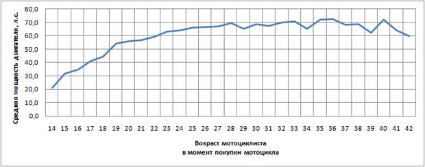 Средняя мощность двигателя от возраста владельца (на момент покупки)