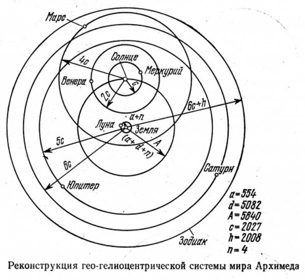 Модель Архимеда