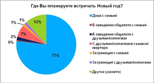 Где встречается статистика. Где будете отмечать новый год опрос. Опрос где вы будете встречать новый год. Опрос где встречаете новый год. Опрос где будете праздновать новый год.