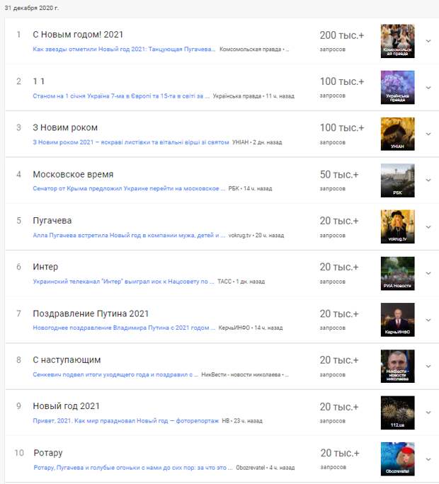 Зрада под елочку. В Google и YouTube на Новый год украинцы искали Путина и смотрели "Голубой огонек"