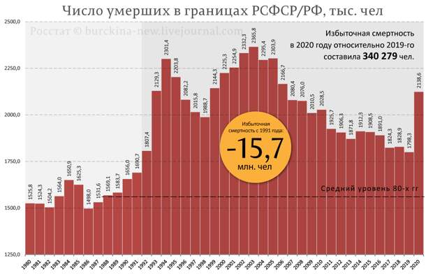 На втором графике показано тоже самое в пересчете на 1000 человек.