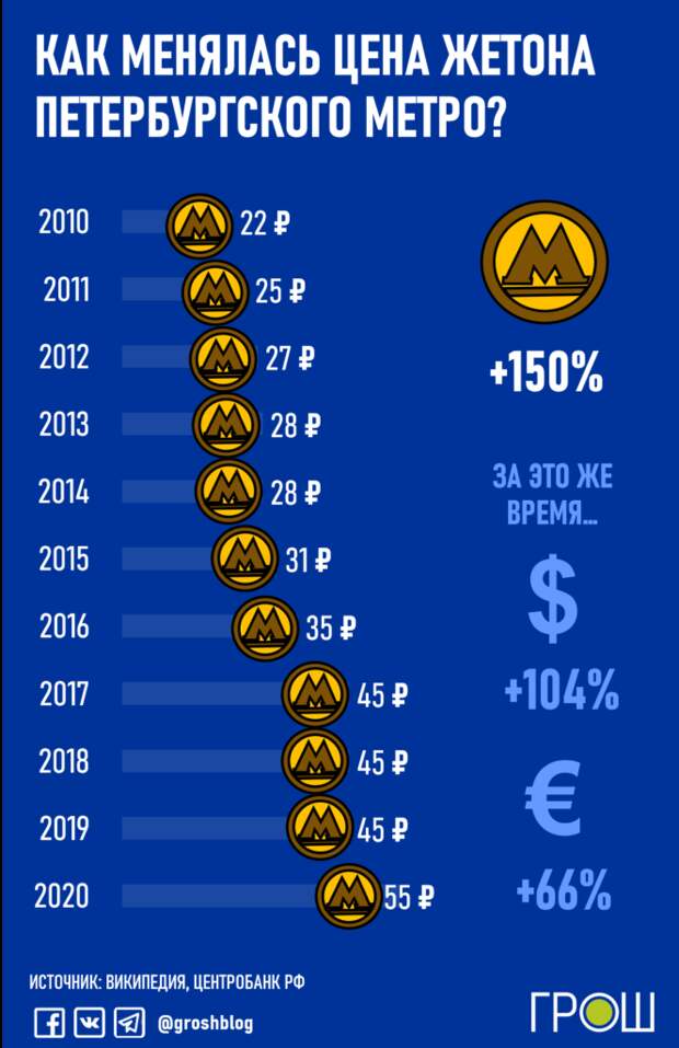 стоимость жетона в метро Петербурга по годам инфографика журнал ГРОШ https://grosh-blog.ru/ @groshblog
