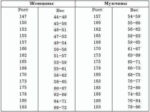 Правильное соотношение роста и веса