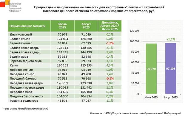 Как изменились цены на запчасти для иномарок