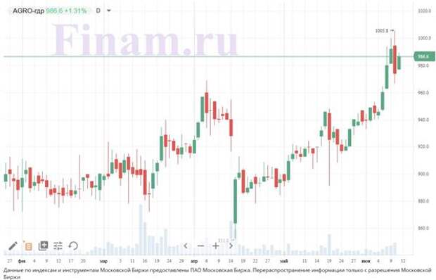 Российский рынок открылся ростом - покупают гдр "РусАгро"