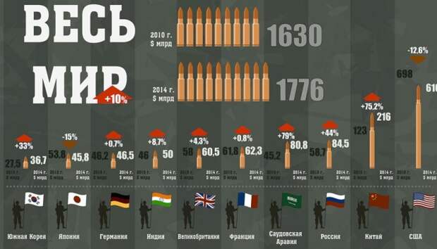 Самая дорогая военная техника в мире