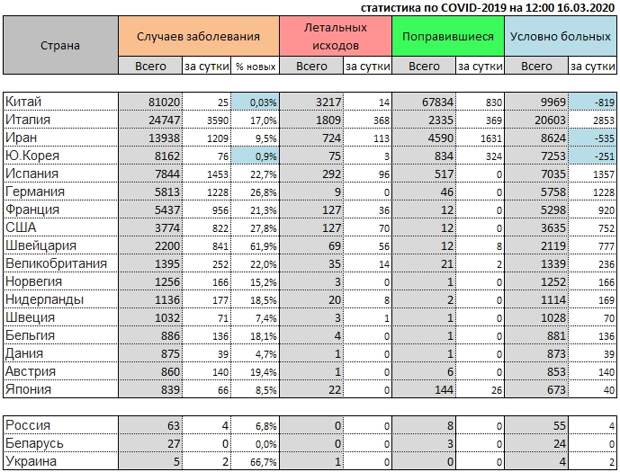 Таблица по коронавирусу по странам на сегодня