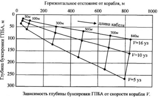 Противолодочная оборона: корабли против подлодок. Гидроакустика