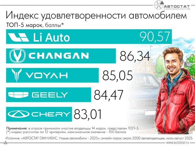 Названы самые «удовлетворительные» автобренды