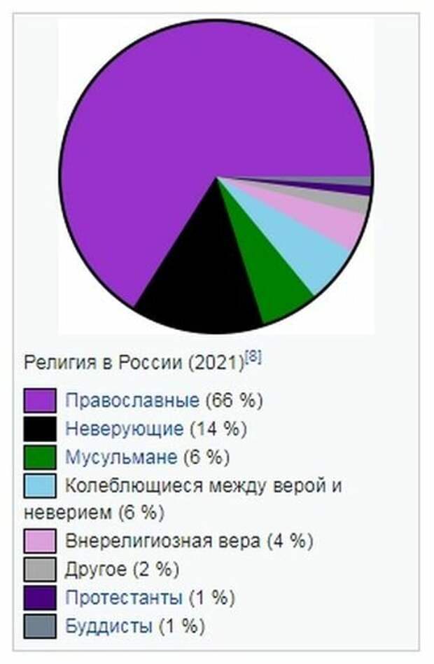 Количество всех верующих России по данным ВЦИОМ на 2021 год