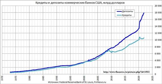 Кредиты и депозиты коммерческих банков США.jpg Кредиты и депозиты коммерческих банков США.jpg