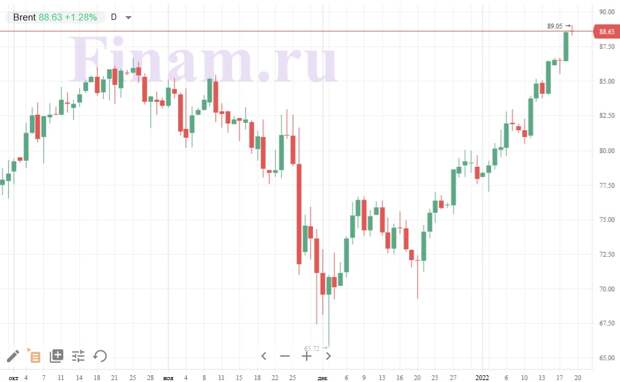 Нефть марки Brent