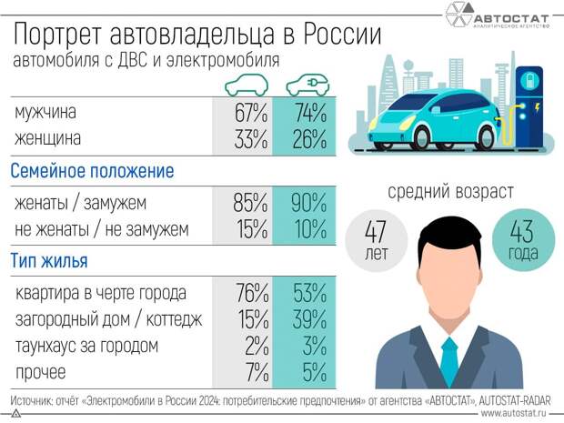 Составлен портрет автовладельца в России