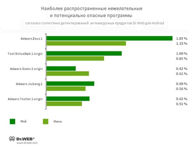 По данным антивирусных продуктов Dr.Web для Android #drweb