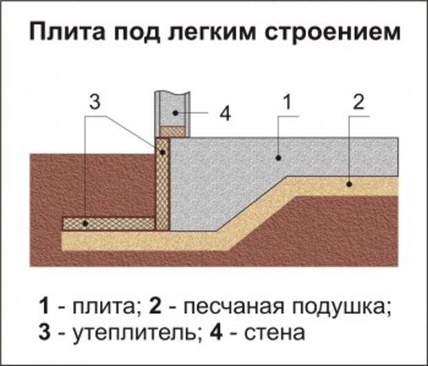 Плита под легким строением (Рис 10)