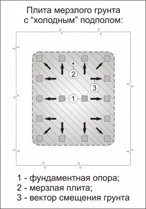 Плита мерзлого грунта с "холодным" подполом (Рис. 5)