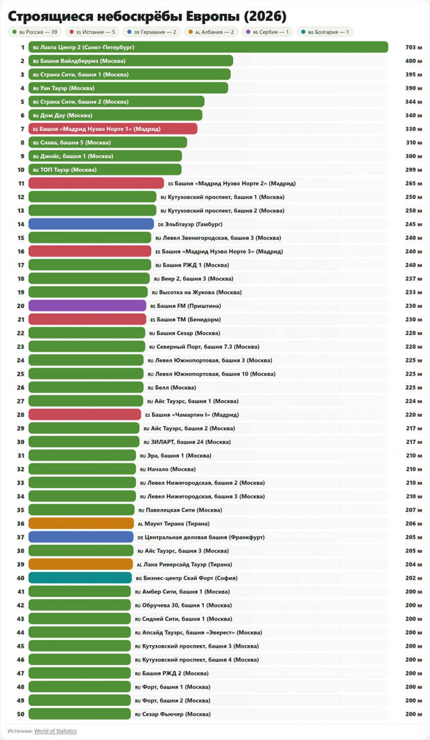 Россия подавляет Европу небоскрёбами