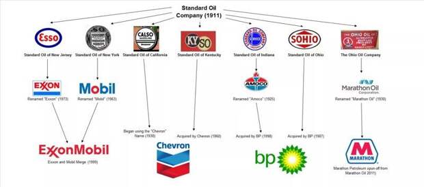 Биография Джона Рокфеллера и история Standard Oil Standard Oil, биография, джон рокфеллер, интересно, история
