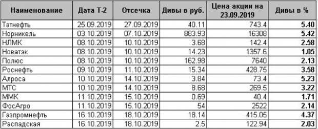 ДТС №2: Как заработать на дивидендах Татнефти