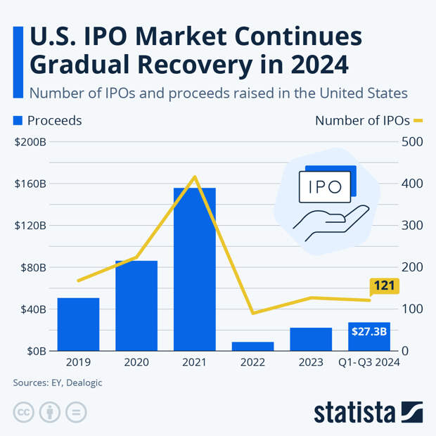 Infographic: U.S. IPO Market Continues Gradual Recovery in 2024 | Statista