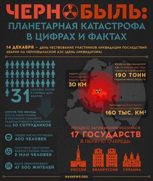 Чернобыль в инфографике: Украина станет мировой атомной помойкой - как Незалежну превращают в заповедник ядерных отходов 