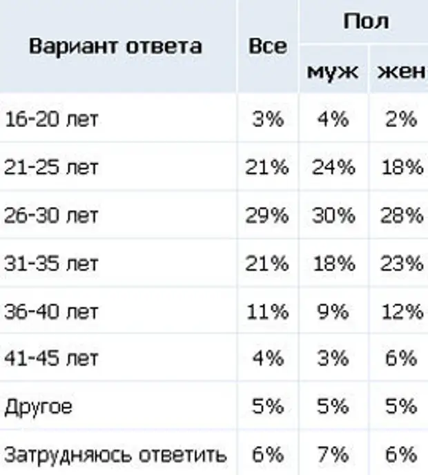 Во сколько лет растут мальчики. До скольких лет растут мужчины. Самый лучший Возраст для мужчины. Самый привлекательный Возраст у женщин. Мужчина это сколько лет.
