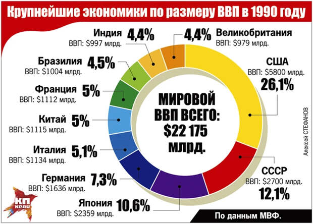 Крупнейшие экономики по размеру ВВП в 1990 году