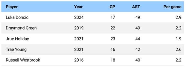 49 передач Луки Дончича, после которых партнеры забили сверху, являются лучшим показателем в истории плей-офф НБА