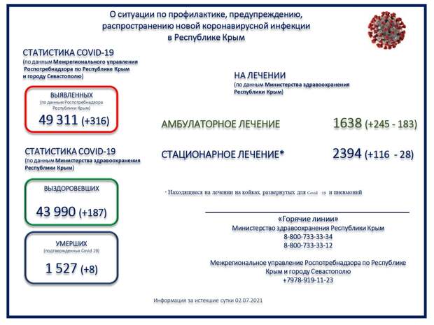 Коронавирус в Крыму и Севастополе: Последние новости, статистика на 3 июля 2021 года