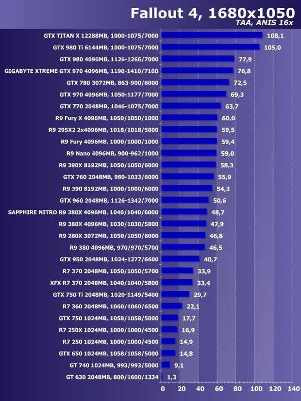 Тестирование различных видеокарт в современных играх — Fallout 4, GTA 5, Metro: Last Light, Witcher 3, Battlefield 4