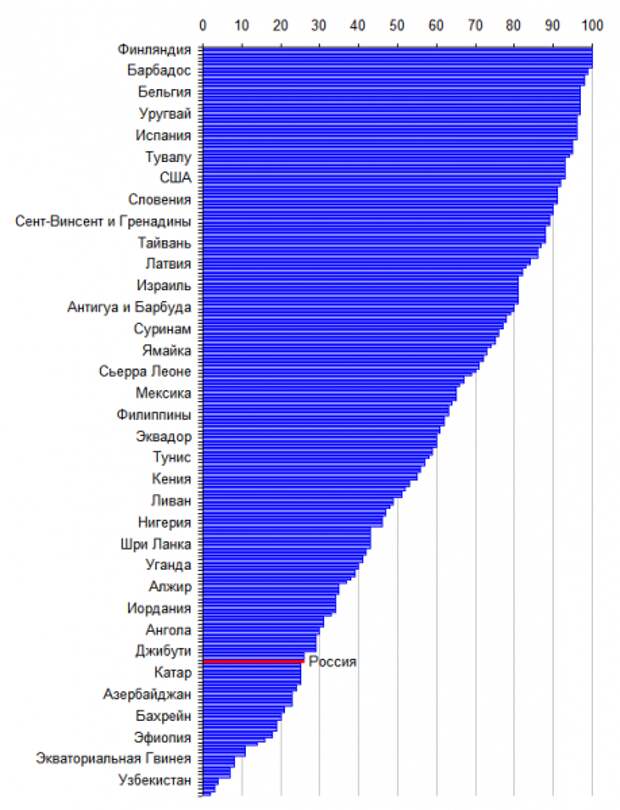 Список стран по политической свободе. Рейтинг стран по уровню свободы. Рейтинг стран по политической свободе. Список несвободных стран. Рейтинг стран по гражданским свободам.