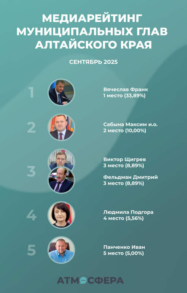 Медиарейтинг алтайских муниципальных служащих за сентябрь 2025 года / Инфографика: 