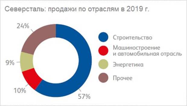 Продажи по отраслям