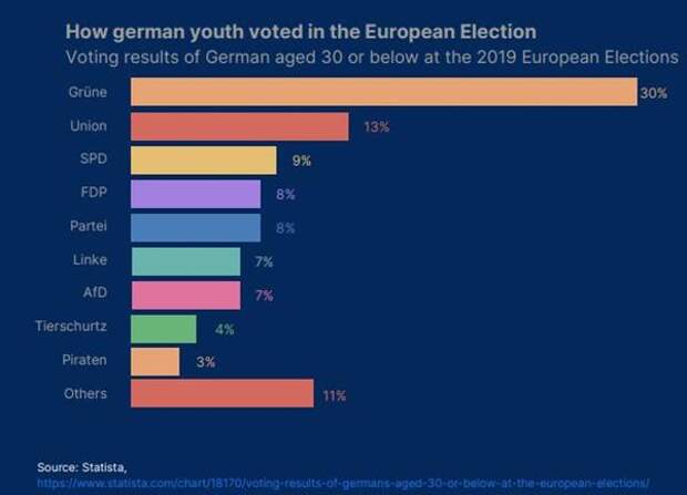 Результаты голосования в Германии в возрасте 30 лет и младше на Европейских выборах 2019 года