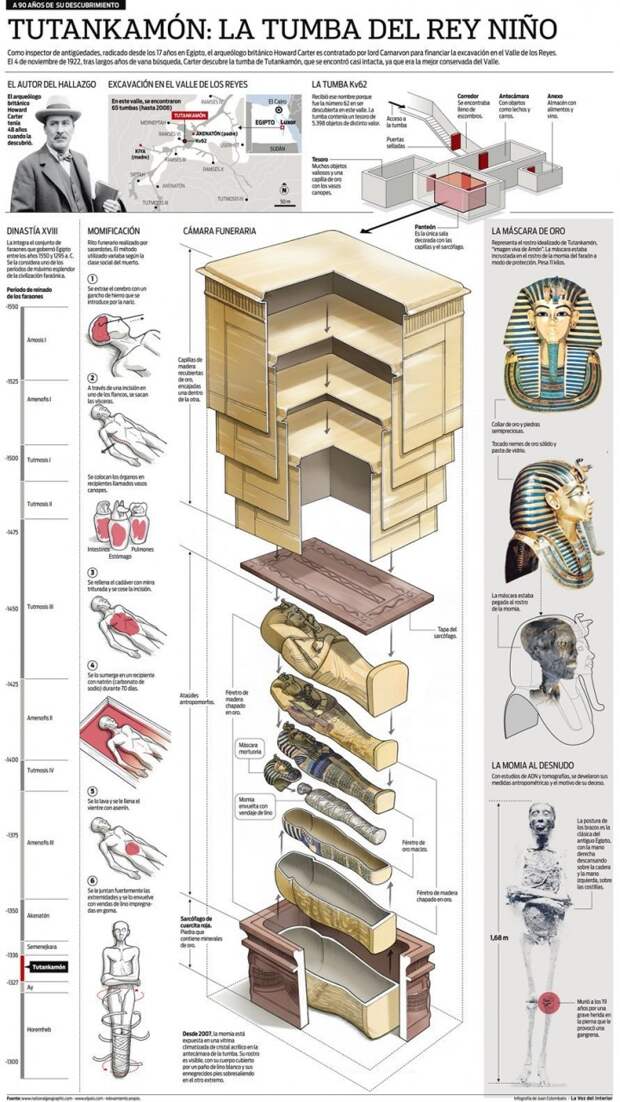 Саркофаг Тутанхамона изнутри, интересно, как это сделано, познавательно, разрез