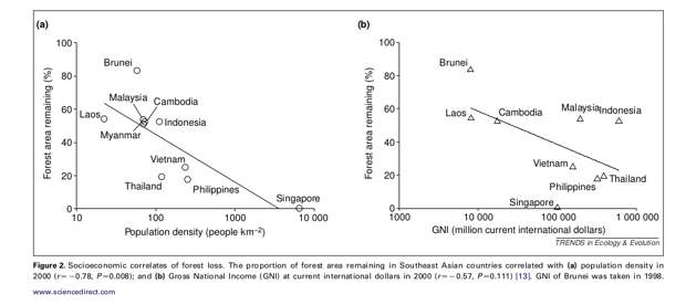 Рис.8. Темпы обезлесения в разных странах ЮВА (% оставшихся лесов, ордината) в зависимости от плотности населения в 2000 г. (слева, людей/км2) и ВВП, эквив.$ в 2000 г. ВВП Брунея приведён для 1996 г. Источник. David S. Wilcove et al., 2013.