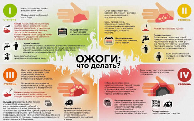 что делать при ожоге кожи