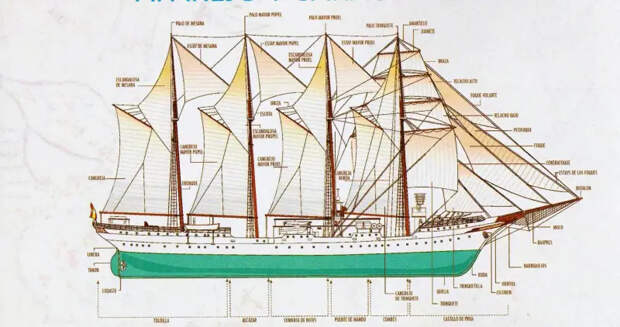 Парусник «Juan Sebastián de Elcano». Оснащение, история и принцесса Астурийская