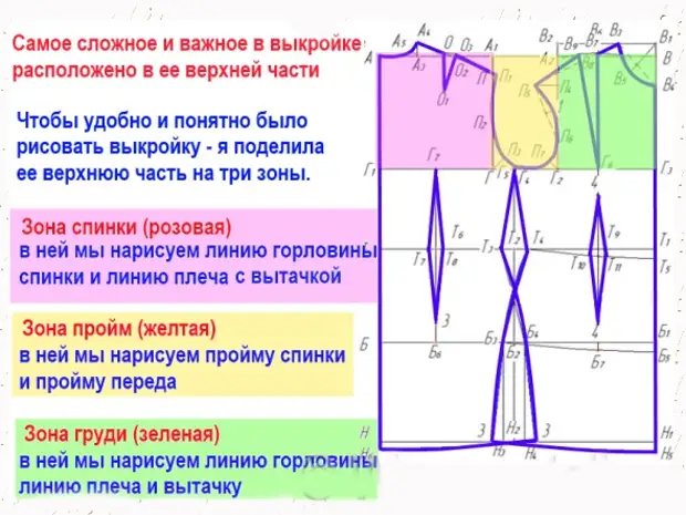 Как правильно построить выкройку