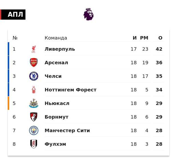 «Арсенал» вышел на 2-е место в АПЛ, обойдя «Челси». «Ливерпуль» впереди на 6 очков при игре в запасе