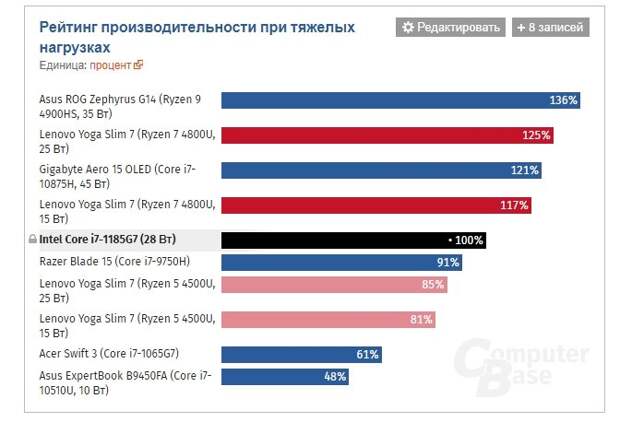 Это первые действительно крутые процессоры Intel за долгие годы. Тесты Tiger Lake могут заставить AMD забеспокоиться