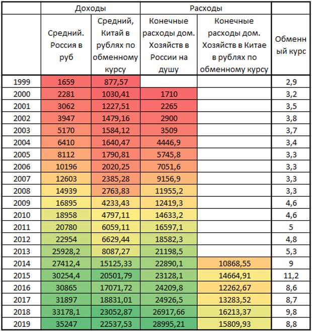 Сравнение доходов. Сравнение выручки по годам. Доходы России с 2000 года. Сравнение выручки по месяцам по годам.