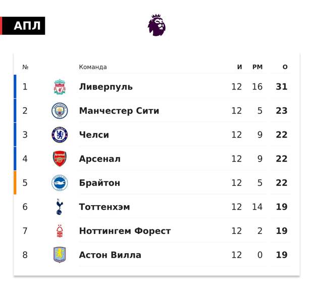 «Ливерпуль» оторвался от «Ман Сити» на 8 очков после 12 туров АПЛ. Они встретятся 1 декабря