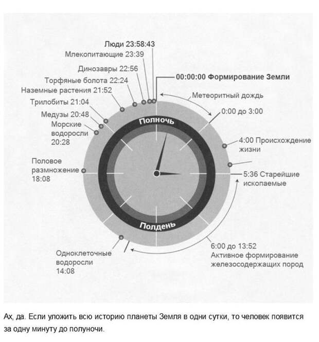 Факты, которые изменят ваше понятие о времени интересное, факты, фото