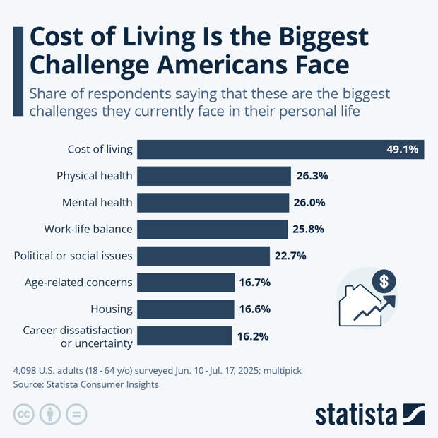 Infographic: Cost of Living Is the Biggest Challenge Americans Face | Statista