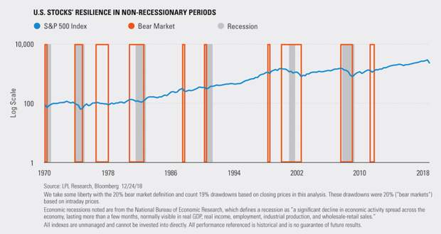 us-stocks-resillience-in-non-recessionary-periods