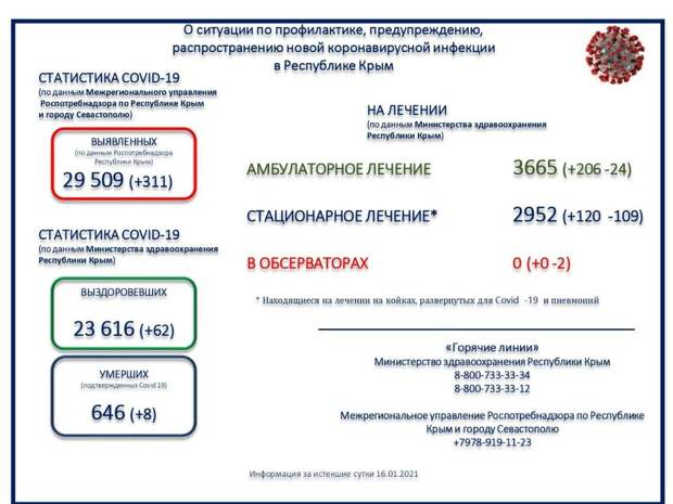 В Крыму ещё 8 человек с коронавирусом скончались