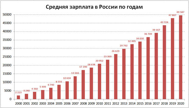 Avg-Wages-Rus