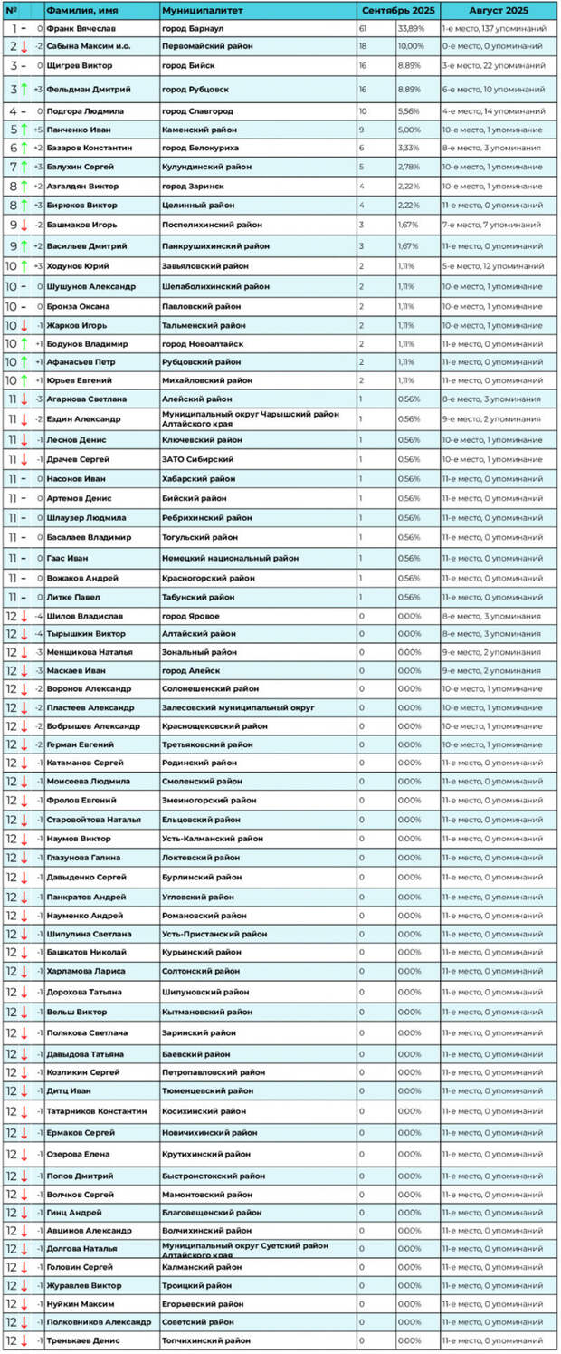 Медиарейтинг алтайских муниципальных служащих за сентябрь 2025 года / Инфографика: 